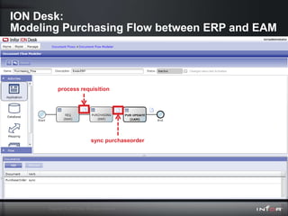 ION Desk:
Modeling Purchasing Flow between ERP and EAM




            process requisition




                                 sync purchaseorder




      Copyright © 2011 Infor. All rights reserved.
 