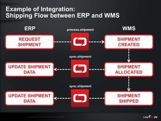 Example of Integration:
Shipping Flow between ERP and WMS

     ERP                                             process.shipment     WMS
   REQUEST                                                              SHIPMENT
   SHIPMENT                                                             CREATED

                                                      sync.shipment


UPDATE SHIPMENT                                                          SHIPMENT
     DATA                                                               ALLOCATED


                                                      sync.shipment


UPDATE SHIPMENT                                                         SHIPMENT
     DATA                                                                SHIPPED


      Copyright © 2011 Infor. All rights reserved.
 