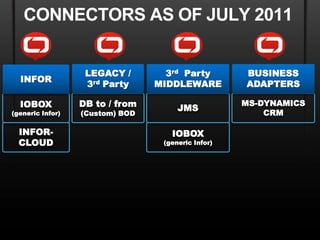 CONNECTORS AS OF JULY 2011


                   LEGACY /        3rd Party        BUSINESS
  INFOR
                   3rd Party     MIDDLEWARE         ADAPTERS

  IOBOX           DB to / from        JMS
                                                    MS-DYNAMICS
(generic Infor)   (Custom) BOD                          CRM

  INFOR-                            IOBOX
  CLOUD                           (generic Infor)
 
