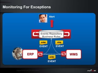 Monitoring For Exceptions

                                                              Alert




                                                      Events Repository
                                                       Business Rules

                                                      order            ship

                                                  EVENT                EVENT


                           ERP                                                 WMS
                                                               order

                                                              EVENT


       Copyright © 2011 Infor. All rights reserved.
 