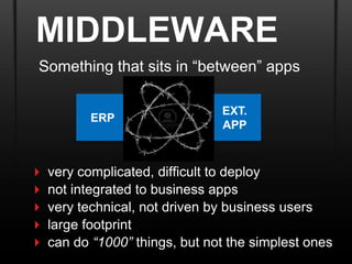 MIDDLEWARE
Something that sits in “between” apps

                                EXT.
           ERP
                                APP



   very complicated, difficult to deploy
   not integrated to business apps
   very technical, not driven by business users
   large footprint
   can do “1000” things, but not the simplest ones
 