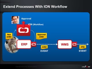 Extend Processes With ION Workflow


                    Approval

                                  ION (Workflow)



 New                                                    Approved
 order                                                    order



                    ERP                                             WMS
                                                            order          ship

                                                           EVENT          EVENT




         Copyright © 2011 Infor. All rights reserved.
 
