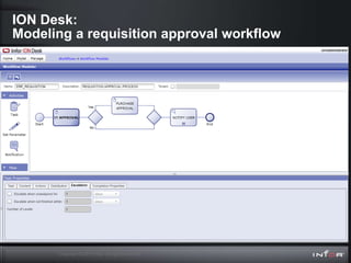 ION Desk:
Modeling a requisition approval workflow




      Copyright © 2011 Infor. All rights reserved.
 