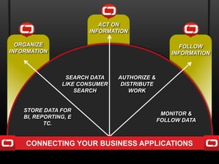 ACT ON
                       INFORMATION

  ORGANIZE                                           FOLLOW
INFORMATION                                       INFORMATION



                 SEARCH DATA    AUTHORIZE &
                LIKE CONSUMER    DISTRIBUTE
                    SEARCH          WORK


    STORE DATA FOR
                                               MONITOR &
    BI, REPORTING, E
                                              FOLLOW DATA
           TC.


    CONNECTING YOUR BUSINESS APPLICATIONS
 