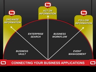 ACT ON
                     INFORMATION

  ORGANIZE                                     FOLLOW
INFORMATION                                 INFORMATION



              ENTERPRISE      BUSINESS
                SEARCH       WORKFLOW




       BUSINESS                             EVENT
        VAULT                            MANAGEMENT


    CONNECTING YOUR BUSINESS APPLICATIONS
 