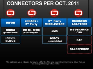 CONNECTORS PER OCT. 2011


                              LEGACY /                        3rd Party                             BUSINESS
  INFOR
                              3rd Party                     MIDDLEWARE                              ADAPTERS

  IOBOX                     DB to / from                              JMS
                                                                                                  MS-DYNAMICS
(generic Infor)             (Custom) BOD                                                              CRM

  INFOR-                                                            IOBOX
  CLOUD                                                         (generic Infor)                             SAP


                                                                                                  SALESFORCE



   This roadmap is just an indication of a features set for 10.1. This is not a commitment from Infor to deliver them and
                                          can be subject to change without notice
 