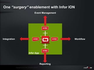 One “surgery” enablement with Infor ION
                                                   Event Management




                                                               order




Integration                                     order                    order   Workflow



                                                               order
                                       Infor App



                                                             Reporting
              Copyright © 2011 Infor. All rights reserved.
 