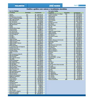Pág 03


                                    Confira o gráfico com valores e localidades atendidas
Luz no Campo                                                     Luz para todos
Localidade                        Domicílios   Investimento      Localidade                   Domicílios   Investimento
                                                                 C.Falso/L.da Cab./S.L.d’Água  112         R$ 545.571,01
Oiteiros                           111         R$   199.915,34
                                                                 Assent. Curralinho             75         R$ 404.399,86
Oiteiros II                        121         R$   292.141,01
                                                                 Pedra Branca                   59         R$ 267.962,51
Div. Ruas Serra Vermelha            85         R$    84.459,46
                                                                 Catende Azul                   42         R$ 108.486,15
Assent. Vertente do Cupan           80         R$   141.603,83
                                                                 Celia/Gavião                   55         R$ 255.455,43
Reg. Lagoa Fechada                  62         R$   126.433,48
                                                                 Nova Trindade                  55         R$ 101.799,23
Serra Vermelha II                   76         R$    71.144,61
                                                                 Juazeiro I                     51         R$ 247.778,46
Ass. Vila Canaã                     72         R$    73.238,88
                                                                 Entrada de Curiricí            17         R$ 75.945,66
Assent. Alto do Paraíso             28         R$    23.189,79
                                                                 Faz. Baixas                    75         R$ 372.487,90
Reg. Bananeiras                     35         R$    74.765,82
                                                                 Baixas/Cangas                  44         R$ 194.462,11
Bringé                              36         R$    40.247,14
                                                                 Faz. Jiló                      39         R$ 151.531,67
Caboré                              63         R$   119.387,19
                                                                 General                        38         R$ 142.698,41
Caimbé/Monte Alegre                 36         R$    30.559,99
                                                                 José Fernandes                 13         R$ 62.287,50
Campo Grande                        20         R$    24.888,37
                                                                 Pai Tomé                       17         R$ 76.695,31
Cumbe de Cima                       44         R$    95.505,74
                                                                 Lagoa do Tanque- Compl.        39         R$ 89.960,40
Faz. Carrancudo                     11         R$    12.942,97
                                                                 Tábua Lascada                  21         R$ 87.679,37
Faz Riacho dos Bois                 54         R$    47.970,16
                                                                 Malhada Grande                 14         R$ 84.911,80
Ferro de Engomar                    15         R$    13.748,85
                                                                 Faz. Caruara                   17         R$ 88.260,25
Formiga                             16         R$    28.345,80
                                                                 Pai Tomé II- Compl.            10         R$ 40.270,07
Formiga II                          25         R$    40.406.80
                                                                 Caboré                         21         R$ 107.495,69
Gameleira II                        42         R$    21.432,79
                                                                 Alecrim                        36         R$ 113.899,27
Lagoa do Costa                      17         R$    39.579,55
                                                                 Sobém/ Riacho do Carrancudo    33         R$ 155.563,01
Lagoa do Crú II Compl.              11         R$    26.100,40
                                                                 Queimada do Raso               33         R$ 70.825,76
Lagoa do Cupan                      39         R$    72.951,79
                                                                 Água doce                      17         R$ 107.387,33
Lagoa do Mato/ Macaco               11         R$    58.328,66
                                                                 Barreiro                       36         R$ 231.647,16
Lagoa Funda                         34         R$    68.873,74
                                                                 Reg. Tucucurú/ E.da Cunha      14         R$ 62.089,81
Murití/Zé Daniel                    68         R$    63.136,81
                                                                 Reg. De Tucucurú               25         R$ 65.802,27
C. de Farinha- Ferro de Engomar     12         R$    10.051,93
                                                                 Terra Branca                   26         R$ 113.313,27
Pinhões- R. Curral                  22         R$    12.465,27
                                                                 Assent. Veneza                 34         R$ 180.952,85
Porteira Macho Velho                32         R$    65.236,40
                                                                 Barra do Tanque I              35         R$ 191.001,17
Povoado crauna                      28         R$    30.711,07
                                                                 Barra do Tanque II             35         R$ 192.958,01
Lagoa do Guedes                     17         R$    26.592,91
                                                                 Boi Bravo                      36         R$ 167.265,72
Murití                              12         R$    39.417,96
                                                                 Cuscuz I                       23         R$ 126.546,97
Reg. de Brejinhos/Bate-Pa           18         R$    63.946,56
                                                                 Pau Ferro                      15         R$ 72.086,88
Reg. de Amargosa                    25         R$    18.629,73
                                                                 Faz. Umburana                  35         R$ 155.879,50
Reg. Porteiras                      26         R$    56.963,87
                                                                 Caminho Velho – Q. Raso        17         R$ 101.616,48
Reg. Lagoa do Aribicé               23         R$    23.093,51
                                                                 Pedregulho                     14         R$ 61.398,73
Reg. Mata                           35         R$    83.174,73
                                                                 Piões                          13         R$ 26.687,06
Saida de Quijingue                  12         R$    17.718,68
                                                                 Araças                         27         R$ 118.483,11
Reg. Cabaceiras                     29         R$    58.456,65
                                                                 Pov. Cedro                     28         R$ 151.362,70
Reg. Cabeça do Poço                 27         R$    43.153,42
                                                                 Pov. Cipó                      15         R$ 35.744,71
Reg. Barrigato                      23         R$    65.245,51
                                                                 Coxim da Pedra/Chão Vermelho   22         R$ 81.063,43
Reg. Maria Preta I                  39         R$   146.975,23
                                                                 Pov. Lage                      11         R$ 18.933,07
Reg. Pai João/L. da Ilha            39         R$    77.278,88
                                                                 Pov.Mucambo I                  29         R$ 150.855,82
Reg Queimadas                       56         R$    83.244,05
                                                                 Pov. Ruylandia                 10         R$ 21.850,68
Reg. Serra M. Inácia                26         R$    66.534,20
                                                                 Quixaba                        16         R$ 69.361,10
Reg. L. Andada                      12         R$    29.152,42
                                                                 Reg. Ichu                      27         R$ 62.800,02
Reg. Queimada Grande                17         R$    29.374,80
                                                                 Pov. Melancia                  19         R$ 62.445,24
Reg. Serra Branca                   20         R$    36.292,51
                                                                 Pov. Massacará                 11         R$ 18.752,82
Roça de Dentro                      47         R$    72.013,74
                                                                 Pov. Mestre Canpos             10         R$ 11.741,80
Saquinho de Capoeiras               13         R$    13.805,63
                                                                 Pov. Soares                    26         R$ 54.206,54
Região de Tanquinho                 12         R$    30.223,16
                                                                 Pov. Caimbé                     8         R$ 17.331,30
Sítio Pascoal                       30         R$    44.364,16
                                                                 Bairro Jeremias                12         R$ 37.622,08
Zumbi de Baixo                      55         R$   115.839,23
                                                                 Outras Localidades            248         R$ 852.624.78
Lagoa do Crú                        29         R$    55.446,02
Pedregulho                          49         R$    89.786,46
Tanque da Nação                     32         R$    41.578,06
Terra Branca                        42         R$    41.067,62
Div. Ruas L. Do Guedes              22         R$     9.268,07
Div. Ruas Aribicé                   10         R$     7.258,69
Malhada Grande                      13         R$     9.780,10
Caimbé                              12         R$     9.019,63
Pov. Pai João                       15         R$     8.046,76
Maria Preta II ( Negrão)            19         R$    22.664,96
Queimada do Raso                    28         R$    31.306,44
Outras localidades                  35         R$   163.662,75
 