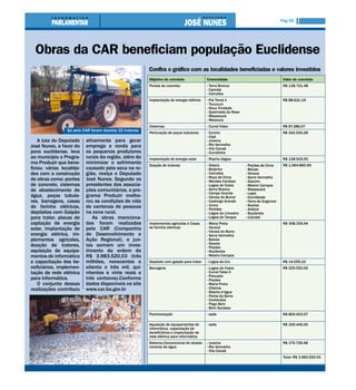 Pág 06




  Obras da CAR beneficiam população Euclidense
                                                        Confira o gráfico com as localidades beneficiadas e valores investidos
                                                        Objetivo do convênio              Comunidade                                  Valor do convênio
                                                        Pontes de concreto                - Terra Branca                              R$ 138.721,48
                                                                                          - Caimbé
                                                                                          - Carnaíba
                                                        Implantação de energia elétrica   - Pai Tomé II                               R$ 88.621,19
                                                                                          - Tucucurú
                                                                                          - Nova Trindade
                                                                                          - Queimada do Raso
                                                                                          - Massacará
                                                                                          - Melancia
                                                        Cisternas                         - Curral Falso                              R$ 87.286,07
                 Só pela CAR foram doados 32 tratores   Perfuração de poços tubulares     - Curiricí                                  R$ 242.530,28
                                                                                          - Cipó
    A luta do Deputado    ativamente para gerar                                           - Jurema
José Nunes, a favor do    emprego e renda para                                            - Rio Vermelho
                                                                                          - Vila Canaã
povo euclidense, leva     os pequenos produtores                                          - Curralinho
ao município o Progra-    rurais da região, além de     Implantação de energia solar      - Riacho dágua                              R$ 138.915,00
ma Produzir que bene-     minimizar o sofrimento        Doação de tratores                - Oiteiro             - Poções de Cima      R$ 1.664.860,90
ficiou várias localida-   causado pela seca na re-                                        - Brejinho            - Baixas
des com a construção      gião, realça o Deputado                                         - Carnaíba            - Veneza
                                                                                          - Roça de Cima        - Serra Vermelha
de obras como: pontes     José Nunes. Segundo os                                          - Mendes Cardoso      - Alecrim
de concreto, cisternas    presidentes das associa-                                        - Lagoa do Costa      - Mestre Campos
de abastecimento de       ções comunitárias, o pro-                                       - Serra Branca        - Massacará
                                                                                          - Campo Grande        - Lajes
água, poços tubula-       grama Produzir melho-                                           - Várzea do BurroI    - Humildade
res, barragens, casas     rou as condições de vida                                        - Caatinga Grande     - Ferro de Engomar
de farinha elétricas,     de centenas de pessoas                                          - Junco               - Soares
                                                                                          - Pinhões             - Aribicé
depósitos com Galpão      na zona rural.                                                  - Lagoa do Limoeiro   - Ruylândia
para trator, placas de       As obras menciona-                                           - Lagoa do Tanque     - Caimbé
captação de energia       das foram realizadas          Implementos agrícolas e Casas     - Maria Preta                               R$ 308.339,94
solar, implantação de     pela CAR (Companhia           de farinha eletricas              - Veneza
                                                                                          - Várzea do Burro
energia elétrica, im-     de Desenvolvimento e                                            - Serra Vermelha
plementos agrícolas,      Ação Regional), e jun-                                          - Baixas
                                                                                          - Soares
doação de tratores,       tas somam um inves-                                             - Poções
aquisição de equipa-      timento da ordem de                                             - Ruylândia
mentos de informática     R$ 3.983.520,03 (três                                           - Mestre Campos
e capacitação dos be-     milhões, novecentos e         Depósito com galpão para trator   - Lagoa do Crú                              R$ 14.055,10
neficiários, implemen-    oitenta e três mil, qui-      Barragens                         - Lagoa do Costa                            R$ 220.020,52
tação de rede elétrica    nhentos e vinte reais e                                         - Curral Falso II
                                                                                          - Pancada
para informática.         três centavos).Conforme                                         - Poções
    O conjunto dessas     dados disponíveis no site                                       - Maria Preta
realizações contribuiu    www.car.ba.gov.br                                               - Oiteiros
                                                                                          - Riacho d’água
                                                                                          - Ponta da Serra
                                                                                          - Contendas
                                                                                          - Pega Bem
                                                                                          - Bom Sucesso
                                                        Pavimentação                      - sede                                      R$ 800.003,07

                                                        Aquisição de equipamentos de      - sede                                      R$ 100.440,00
                                                        informática, capacitação de
                                                        beneficiários e implantação de
                                                        rede elétrica para informática
                                                        Sistema Convencional de abaste-   - Jurema                                    R$ 179.726,48
                                                        cimento de água                   - Rio Vermelho
                                                                                          - Vila Canaã
                                                                                                                                      Total: R$ 3.983.520,03
 