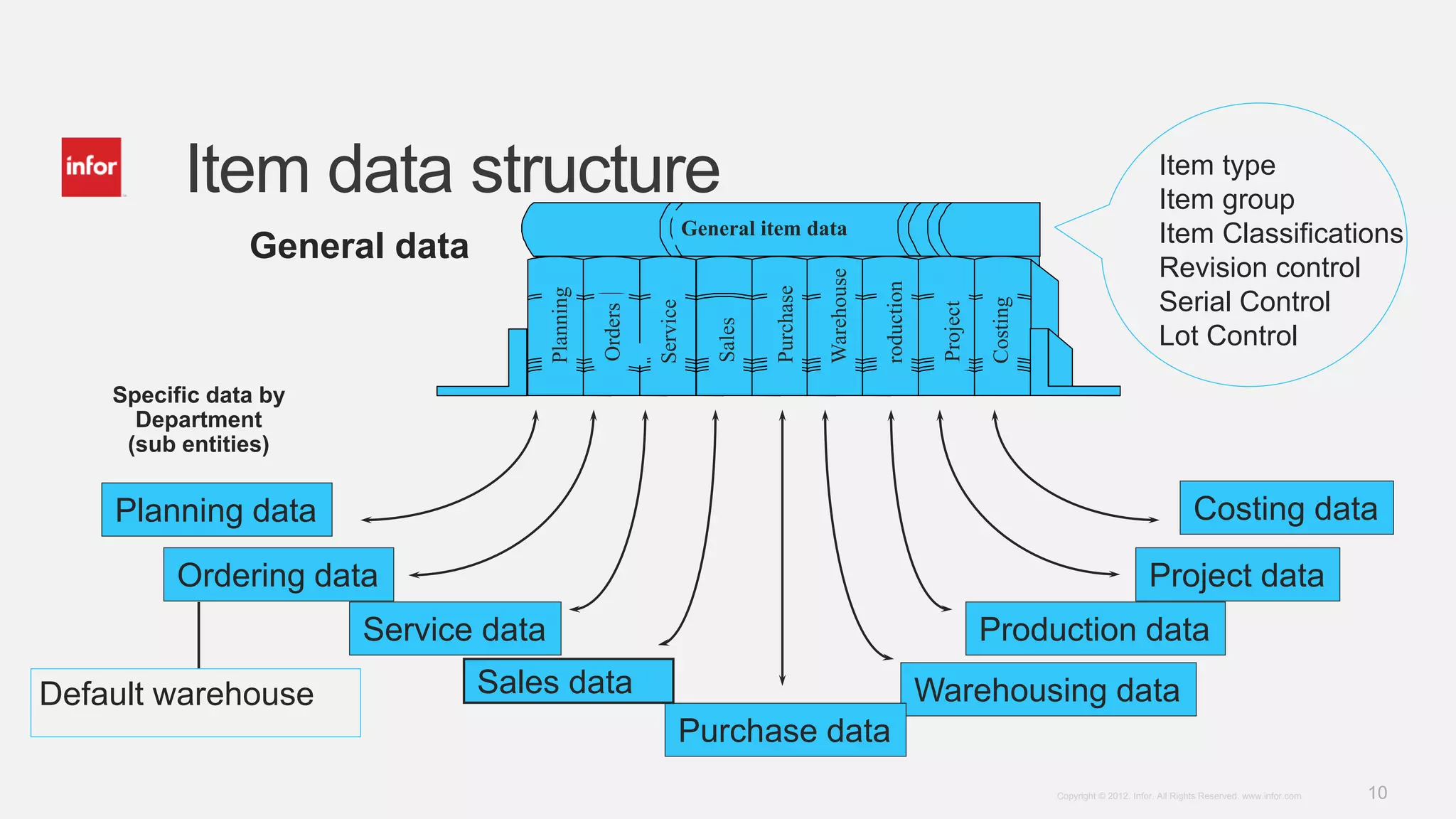 10Copyright © 2012. Infor. All Rights Reserved. www.infor.com
Item data structure
Warehousing data
Costing data
Purchase data
Project data
Production dataService data
Sales data
Ordering data
Planning data
General item data
Service
Sales
Purchase
Warehouse
Costing
Project
roduction
Orders
Planning
General data
Specific data by
Department
(sub entities)
Item type
Item group
Item Classifications
Revision control
Serial Control
Lot Control
Default warehouse
 