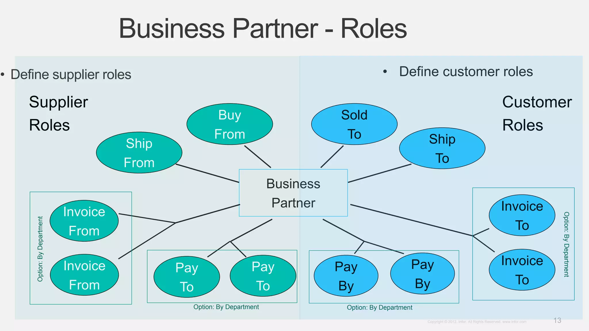 13Copyright © 2012. Infor. All Rights Reserved. www.infor.com
Supplier
Roles
Customer
Roles
• Define supplier roles
Business Partner - Roles
Business
Partner Invoice
To
Ship
To
Pay
By
Pay
To
Invoice
From
Ship
From
Sold
To
Buy
From
Invoice
To
Pay
By
Invoice
From
Pay
To
• Define customer roles
Option: By Department Option: By Department
Option:ByDepartment
Option:ByDepartment
 