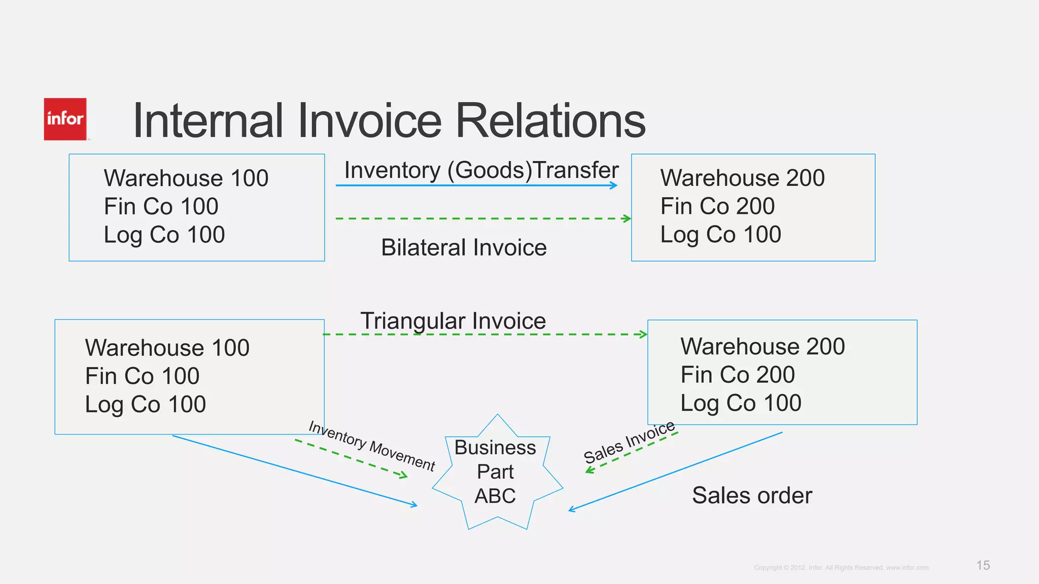 15Copyright © 2012. Infor. All Rights Reserved. www.infor.com
Internal Invoice Relations
Warehouse 100
Fin Co 100
Log Co 100
Warehouse 200
Fin Co 200
Log Co 100
Inventory (Goods)Transfer
Bilateral Invoice
Warehouse 100
Fin Co 100
Log Co 100
Warehouse 200
Fin Co 200
Log Co 100
Business
Part
ABC
Triangular Invoice
Sales order
 