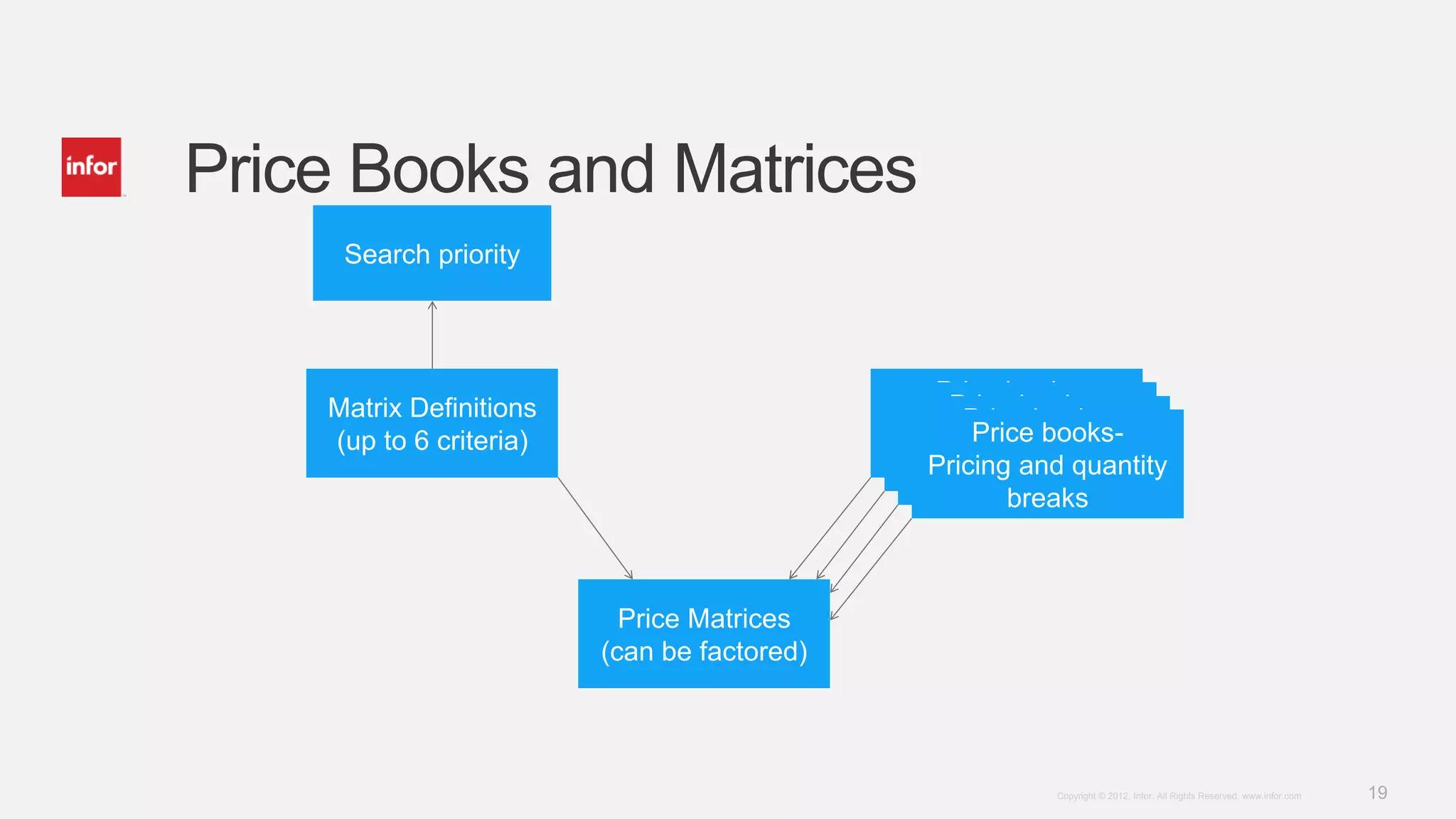 19Copyright © 2012. Infor. All Rights Reserved. www.infor.com
Matrix Definitions
(up to 6 criteria)
Price books
Pricing and quantity
breaks
Price Matrices
(can be factored)
Search priority
Price books
Pricing and quantity
breaks
Price books
Pricing and quantity
breaks
Price books-
Pricing and quantity
breaks
Price Books and Matrices
 