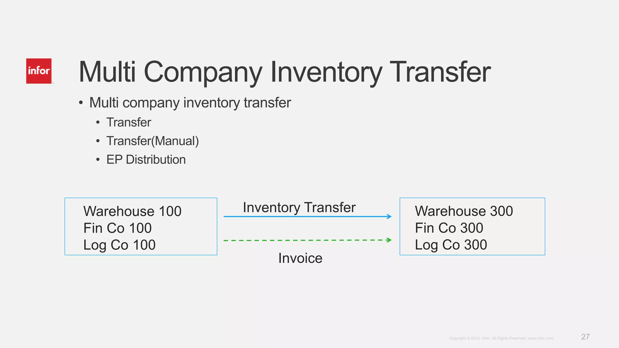 27Copyright © 2012. Infor. All Rights Reserved. www.infor.com
Multi Company Inventory Transfer
• Multi company inventory transfer
• Transfer
• Transfer(Manual)
• EP Distribution
Warehouse 100
Fin Co 100
Log Co 100
Warehouse 300
Fin Co 300
Log Co 300
Inventory Transfer
Invoice
 