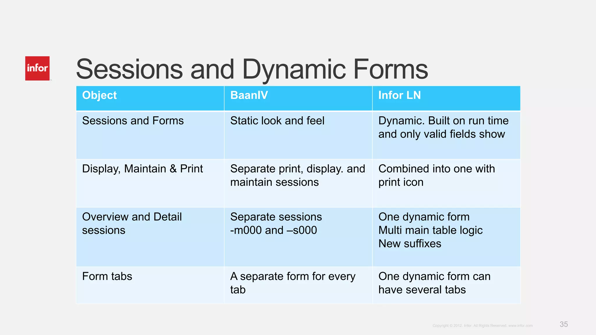35Copyright © 2012. Infor. All Rights Reserved. www.infor.com
Sessions and Dynamic Forms
Object BaanIV Infor LN
Sessions and Forms Static look and feel Dynamic. Built on run time
and only valid fields show
Display, Maintain & Print Separate print, display. and
maintain sessions
Combined into one with
print icon
Overview and Detail
sessions
Separate sessions
-m000 and –s000
One dynamic form
Multi main table logic
New suffixes
Form tabs A separate form for every
tab
One dynamic form can
have several tabs
 