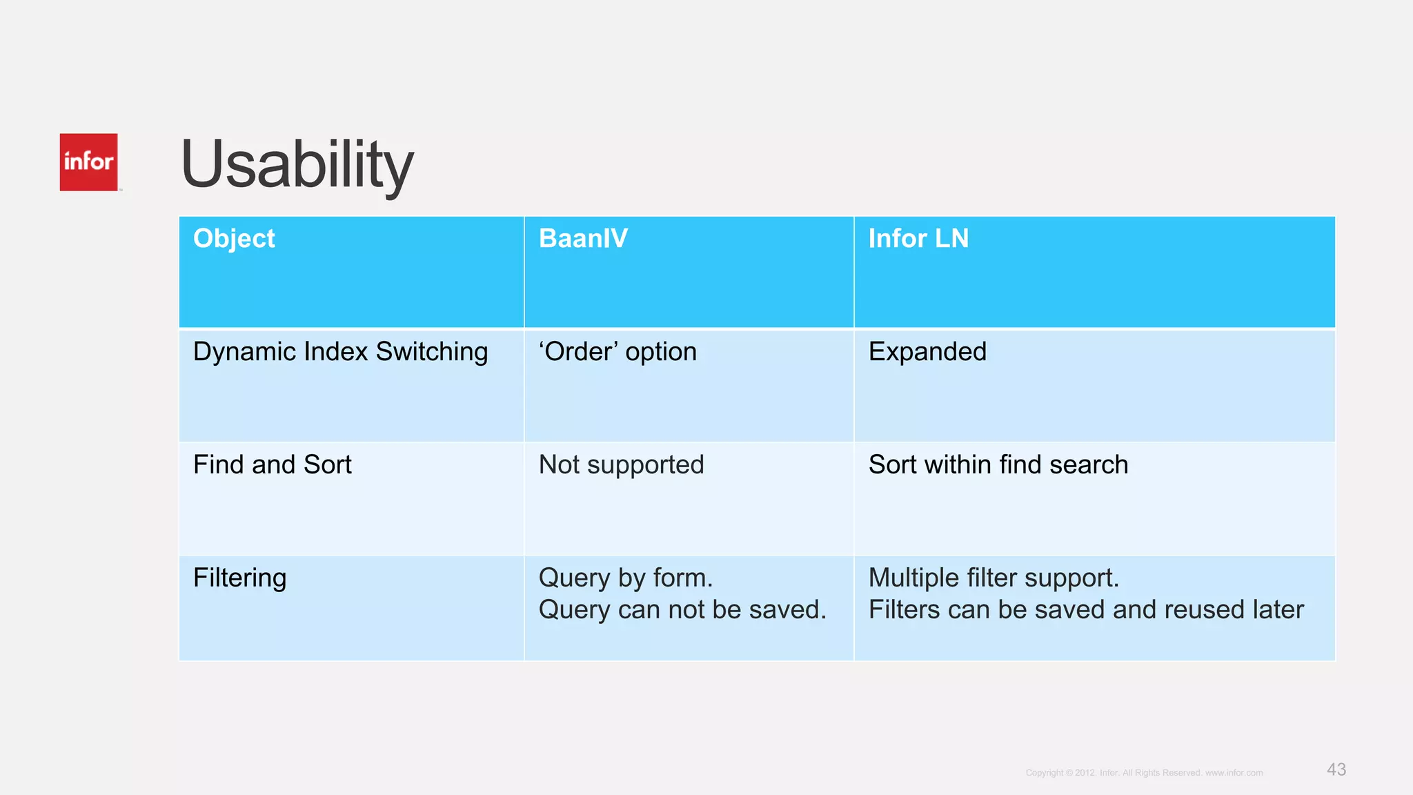 43Copyright © 2012. Infor. All Rights Reserved. www.infor.com
Usability
Object BaanIV Infor LN
Dynamic Index Switching ‘Order’ option Expanded
Find and Sort Not supported Sort within find search
Filtering Query by form.
Query can not be saved.
Multiple filter support.
Filters can be saved and reused later
 