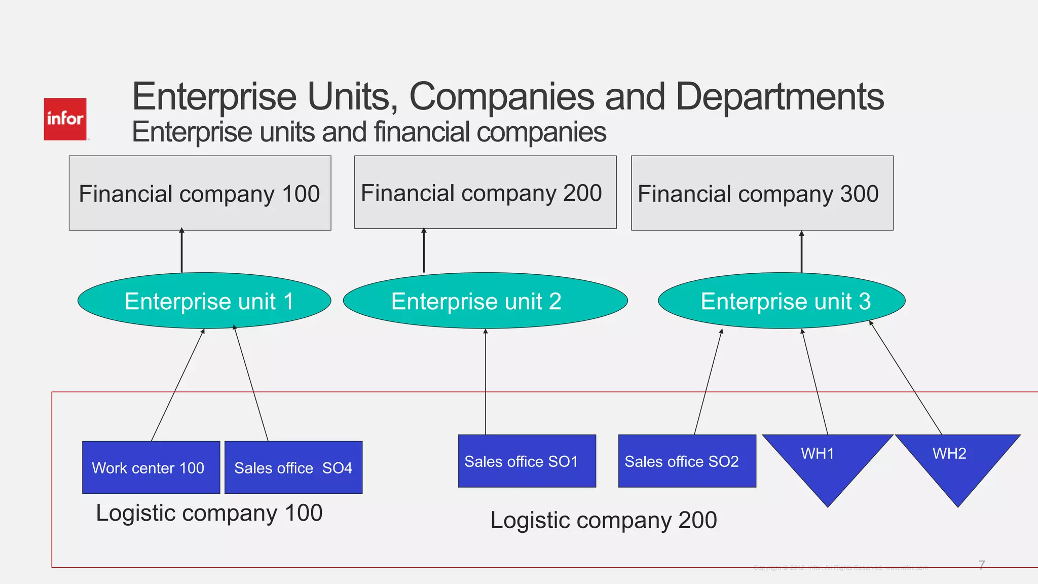 7Copyright © 2012. Infor. All Rights Reserved. www.infor.com
Enterprise Units, Companies and Departments
Enterprise units and financial companies
Work center 100
Financial company 100
Enterprise unit 1
Logistic company 100
Enterprise unit 3
Financial company 300Financial company 200
Logistic company 200
Sales office SO1 Sales office SO2
WH1 WH2
Enterprise unit 2
Sales office SO4
 