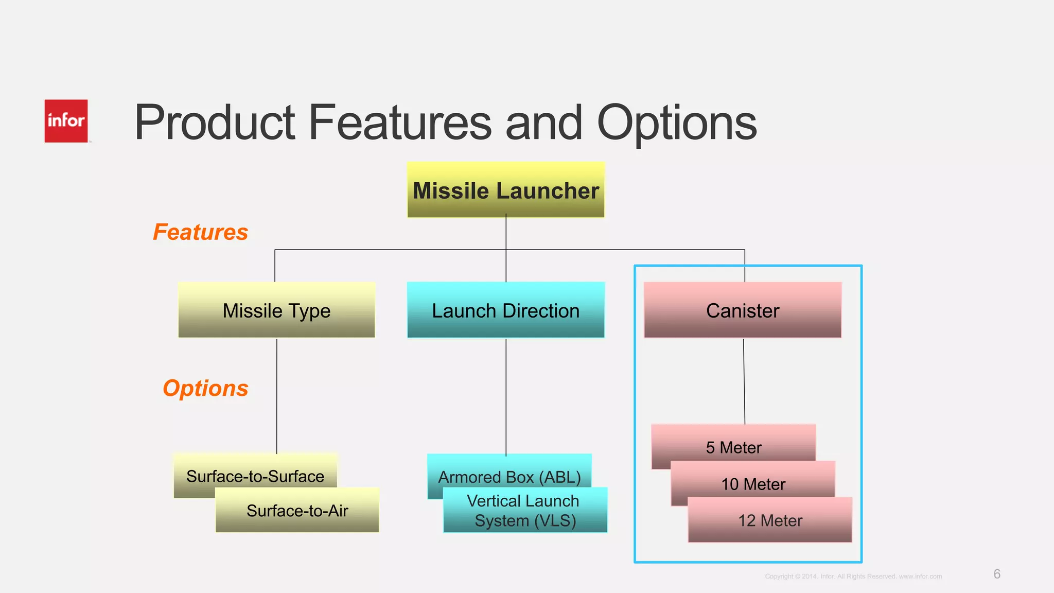 6Copyright © 2014. Infor. All Rights Reserved. www.infor.com
Surface-to-Surface
Product Features and Options
Missile Launcher
Missile Type Launch Direction Canister
Surface-to-Air
Armored Box (ABL)
5 Meter
Vertical Launch
System (VLS)
10 Meter
12 Meter
Options
Features
 
