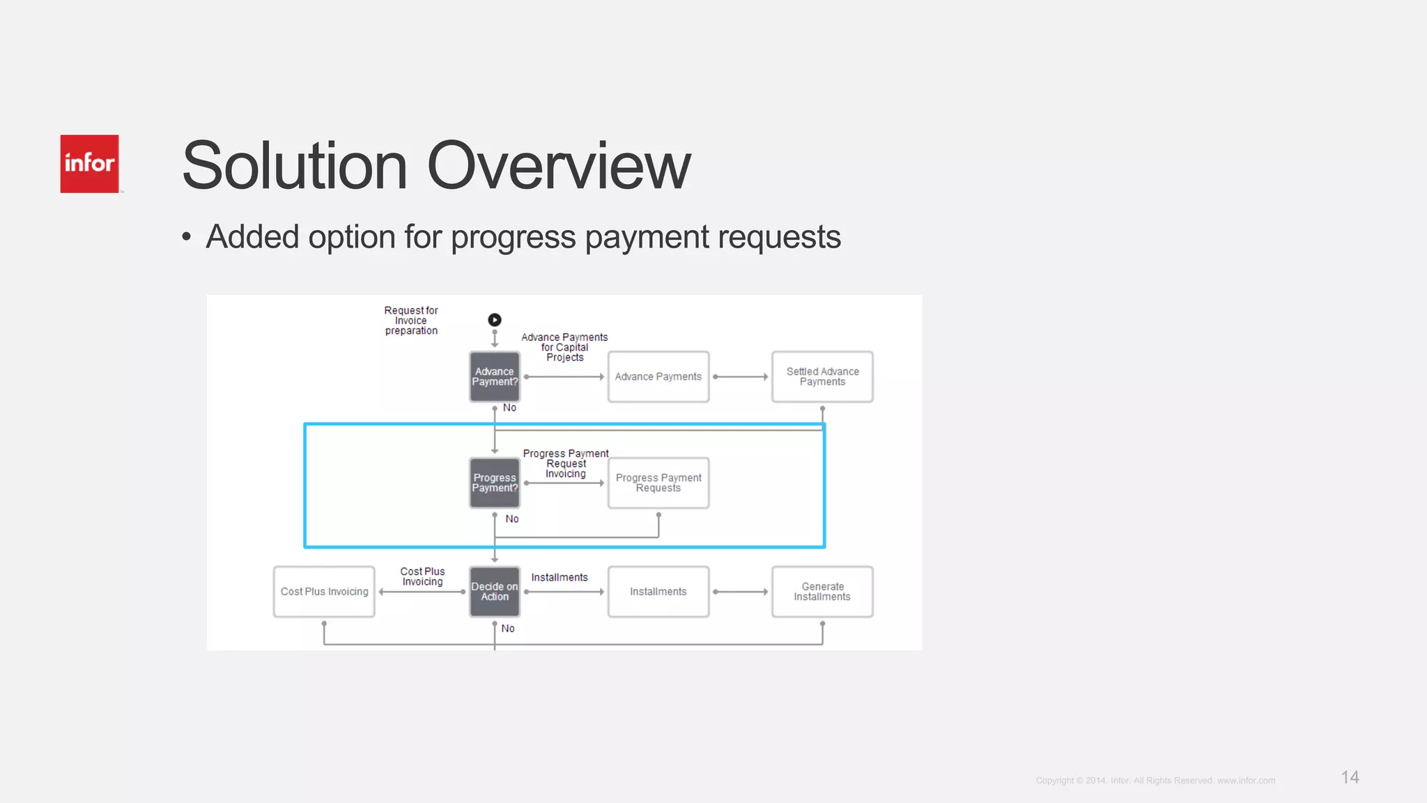 14Copyright © 2014. Infor. All Rights Reserved. www.infor.com
Solution Overview
• Added option for progress payment requests
 