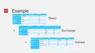 18Copyright © 2014. Infor. All Rights Reserved. www.infor.com
ExampleCost Type Code Quantity Amount
Labor
ENGINEER 2 h 100
Labor
QA 1 h 10
Equipment
Crane 200
Equipment
<empty> 100
Total
410
Level Percentage Amount Target Cost Object Surcharge Method
General 10 G&A Sales
Labor 5 Ind_Cost Cost
Crane 10 Deprec Cost
ENGINEER 20 2 EUR Travel Cost
Cost Object Line Calculation Result Amount set Include in
G&A 10 % x 410 41 Sales Value Sales
Ind_Cost 5 % x 110 5.5 Cost Cost
Deprec 10 % x 200 20 Cost Cost
Travel 20 % x 100 + 2 x 2 24 Cost Cost
+
=
Direct
Indirect
Surcharge
 
