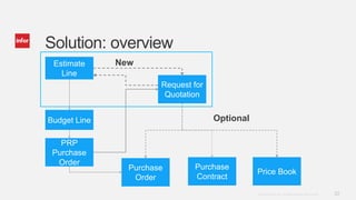 23Copyright © 2014. Infor. All Rights Reserved. www.infor.com
Solution: overview
Estimate
Line
Request for
Quotation
Purchase
Contract
Purchase
Order
Price Book
Budget Line
New
PRP
Purchase
Order
Optional
 
