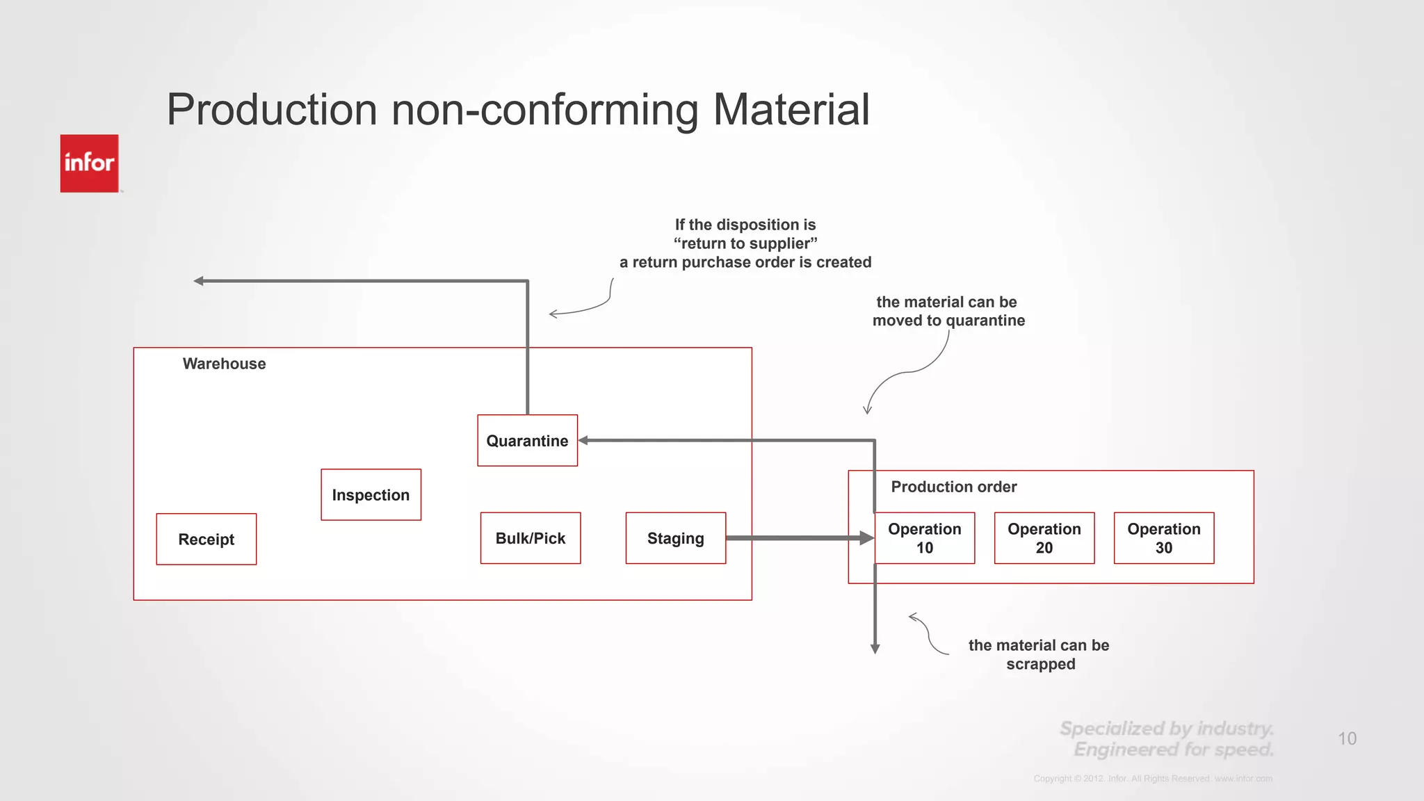10
Copyright © 2012. Infor. All Rights Reserved. www.infor.com
Production non-conforming Material
Operation
20
Operation
30
Operation
10
Production order
Receipt
Inspection
Bulk/Pick
Quarantine
Warehouse
Staging
the material can be
moved to quarantine
If the disposition is
“return to supplier”
a return purchase order is created
the material can be
scrapped
 