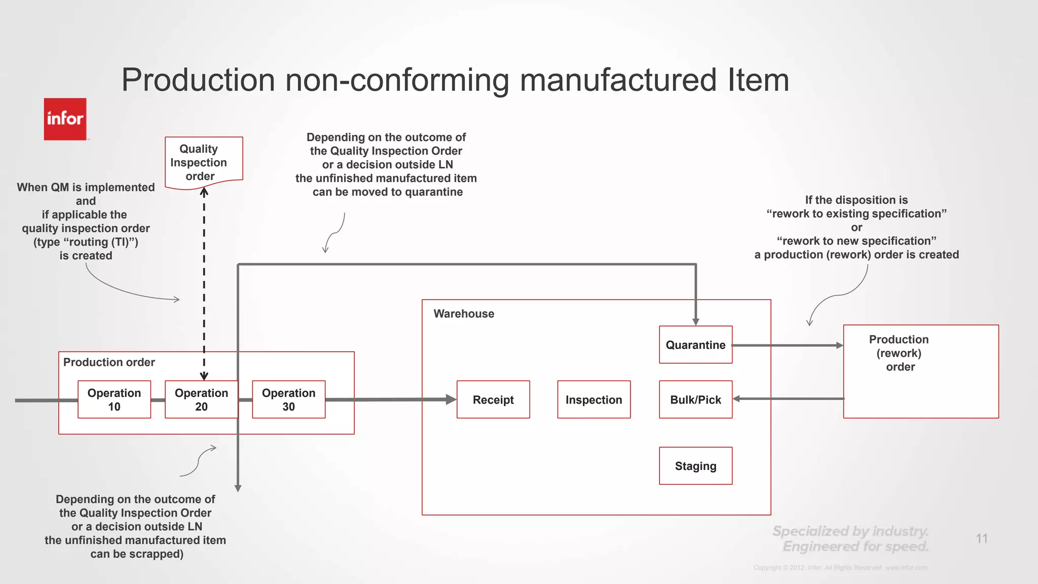 11
Copyright © 2012. Infor. All Rights Reserved. www.infor.com
Production order
Quality
Inspection
order
Receipt Inspection Bulk/Pick
Quarantine
Warehouse
Staging
If the disposition is
“rework to existing specification”
or
“rework to new specification”
a production (rework) order is created
When QM is implemented
and
if applicable the
quality inspection order
(type “routing (TI)”)
is created
Depending on the outcome of
the Quality Inspection Order
or a decision outside LN
the unfinished manufactured item
can be moved to quarantine
Production non-conforming manufactured Item
Operation
20
Operation
30
Operation
10
Production
(rework)
order
Depending on the outcome of
the Quality Inspection Order
or a decision outside LN
the unfinished manufactured item
can be scrapped)
 