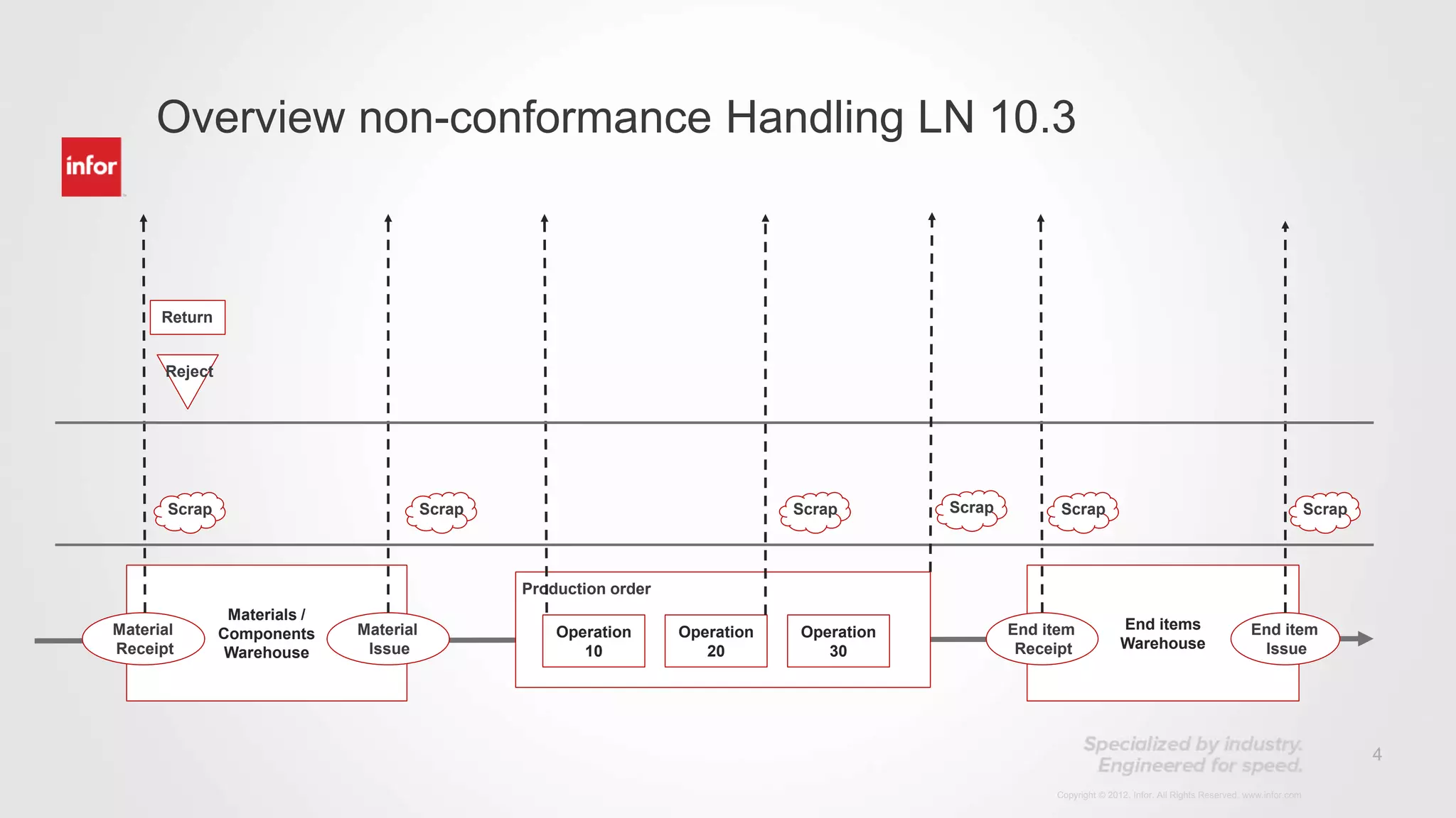 4
Copyright © 2012. Infor. All Rights Reserved. www.infor.com
Overview non-conformance Handling LN 10.3
Materials /
Components
Warehouse
End items
Warehouse
Material
Issue
End item
Receipt
Operation
20
Operation
30
Operation
10
Production order
End item
Issue
Material
Receipt
Scrap ScrapScrapScrapScrap
Reject
Return
Scrap
 
