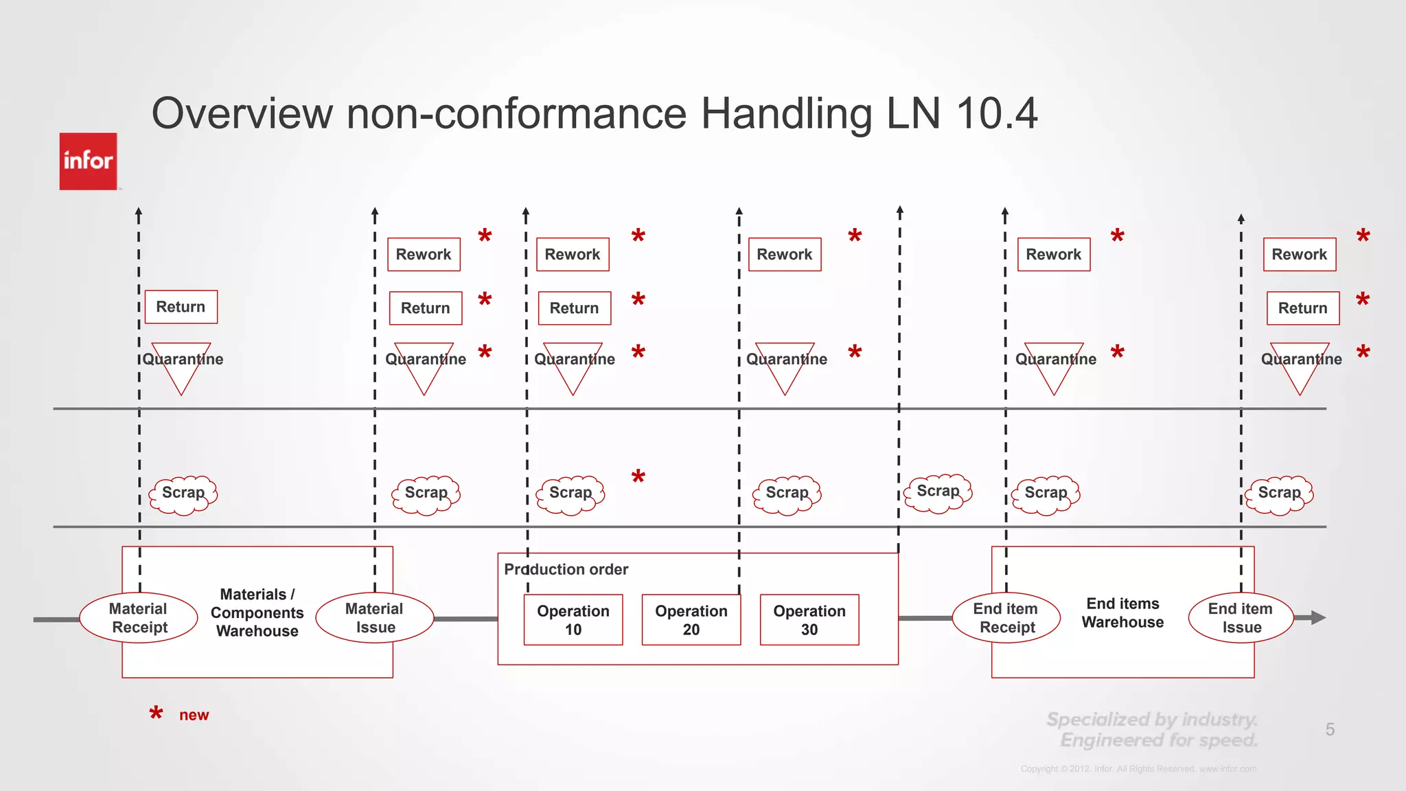 5
Copyright © 2012. Infor. All Rights Reserved. www.infor.com
Overview non-conformance Handling LN 10.4
Materials /
Components
Warehouse
End items
Warehouse
Material
Issue
End item
Receipt
Operation
20
Operation
30
Operation
10
Production order
End item
Issue
Material
Receipt
Scrap Scrap ScrapScrapScrapScrap
QuarantineQuarantineQuarantineQuarantineQuarantine
ReturnReturn
ReworkRework Rework*
Return
Rework
Scrap
*
*
*
*
*
*
*
*
*
* Quarantine
Rework *
*
Return *
* new
 