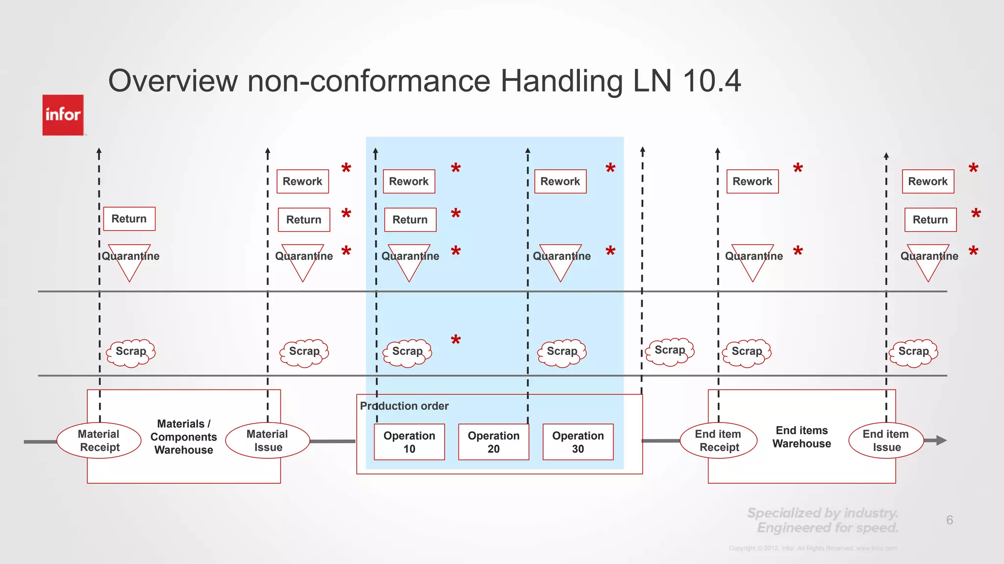 6
Copyright © 2012. Infor. All Rights Reserved. www.infor.com
Overview non-conformance Handling LN 10.4
Materials /
Components
Warehouse
End items
Warehouse
Material
Issue
End item
Receipt
Operation
20
Operation
30
Operation
10
Production order
End item
Issue
Material
Receipt
Scrap Scrap ScrapScrapScrapScrap
QuarantineQuarantineQuarantineQuarantineQuarantine
ReturnReturn
ReworkRework Rework*
Return
Rework
Scrap
*
*
*
*
*
*
*
*
*
* Quarantine
Rework *
*
Return *
 