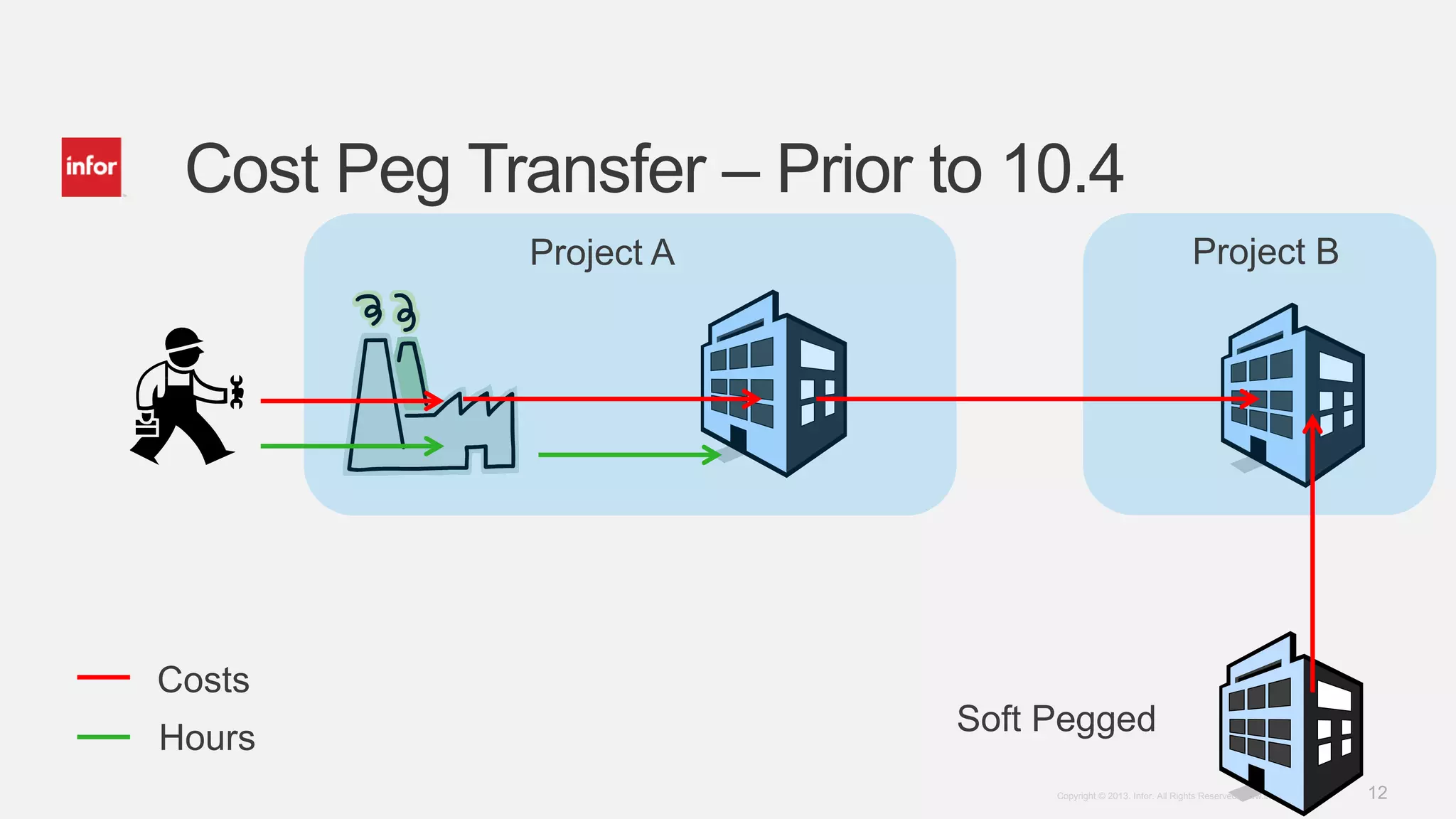 12Copyright © 2013. Infor. All Rights Reserved. www.infor.com
Cost Peg Transfer – Prior to 10.4
Project A Project B
Costs
Hours
Soft Pegged
 