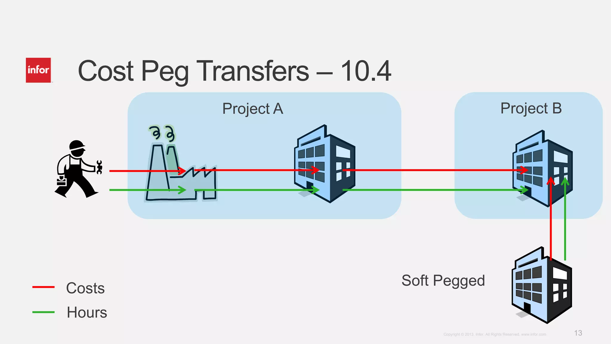 13Copyright © 2013. Infor. All Rights Reserved. www.infor.com
Cost Peg Transfers – 10.4
Project A Project B
Costs
Hours
Soft Pegged
 