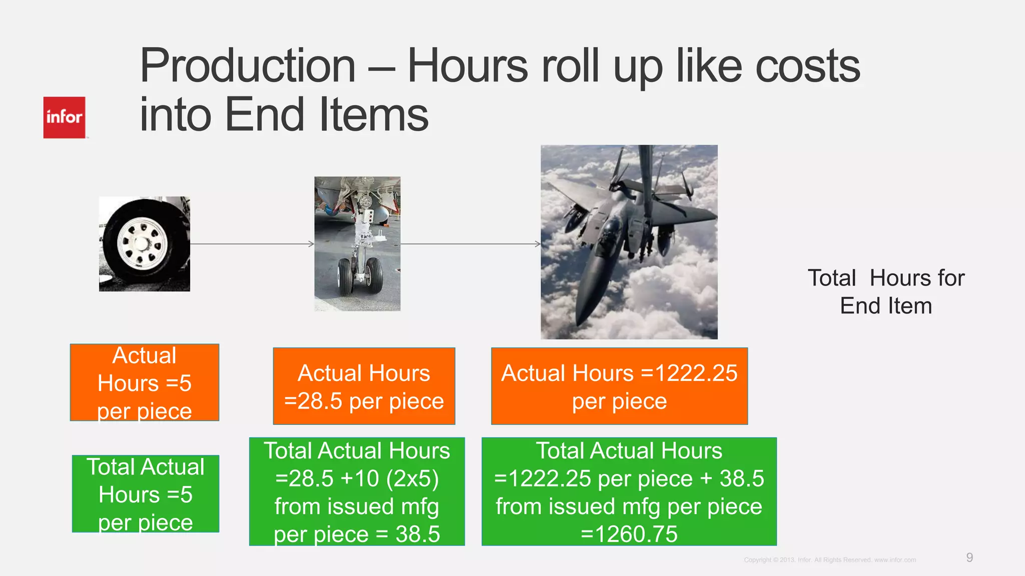 9Copyright © 2013. Infor. All Rights Reserved. www.infor.com
Actual
Hours =5
per piece
Actual Hours
=28.5 per piece
Actual Hours =1222.25
per piece
Total Actual Hours
=1222.25 per piece + 38.5
from issued mfg per piece
=1260.75
Total Actual
Hours =5
per piece
Total Actual Hours
=28.5 +10 (2x5)
from issued mfg
per piece = 38.5
Total Hours for
End Item
Production – Hours roll up like costs
into End Items
 