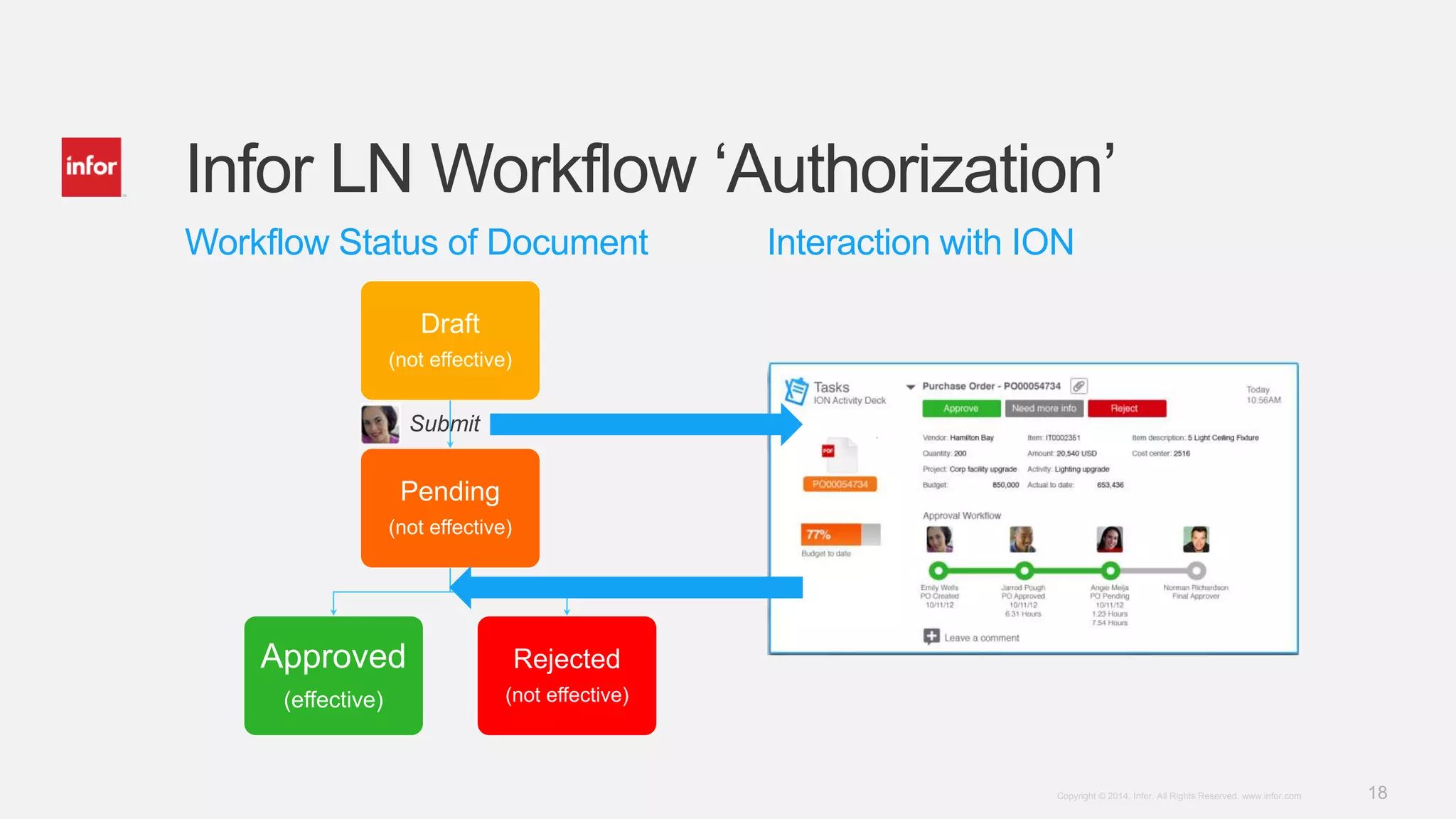 18Copyright © 2014. Infor. All Rights Reserved. www.infor.com
Workflow Status of Document Interaction with ION
Infor LN Workflow ‘Authorization’
Draft
(not effective)
Pending
(not effective)
Approved
(effective)
Rejected
(not effective)
Submit
 