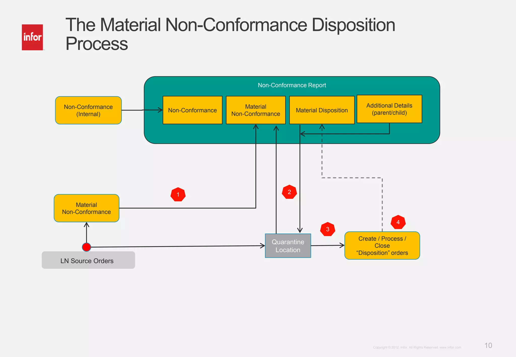 10Copyright © 2012. Infor. All Rights Reserved. www.infor.com
The Material Non-Conformance Disposition
Process
Non-Conformance
Material
Non-Conformance
Material Disposition
Non-Conformance Report
Additional Details
(parent/child)
Material
Non-Conformance
Quarantine
Location
LN Source Orders
Non-Conformance
(Internal)
21
3
4
Create / Process /
Close
“Disposition” orders
 
