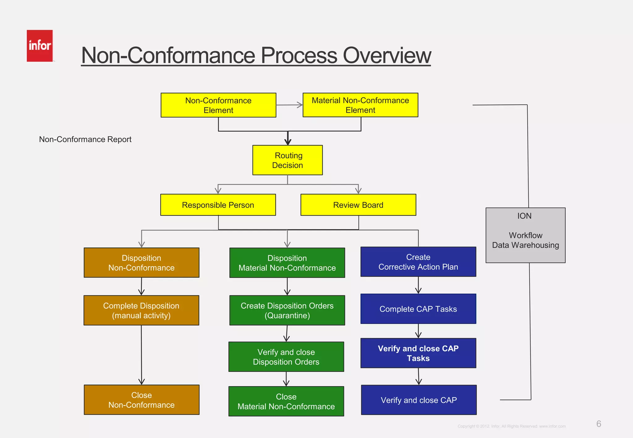 6Copyright © 2012. Infor. All Rights Reserved. www.infor.com
Non-Conformance Process Overview
Material Non-Conformance
Element
Non-Conformance
Element
Routing
Decision
Responsible Person Review Board
Disposition
Non-Conformance
Disposition
Material Non-Conformance
Create
Corrective Action Plan
Complete CAP Tasks
Verify and close CAP
Tasks
Verify and close CAP
Create Disposition Orders
(Quarantine)
Verify and close
Disposition Orders
Close
Material Non-Conformance
Complete Disposition
(manual activity)
Close
Non-Conformance
ION
Workflow
Data Warehousing
Non-Conformance Report
 