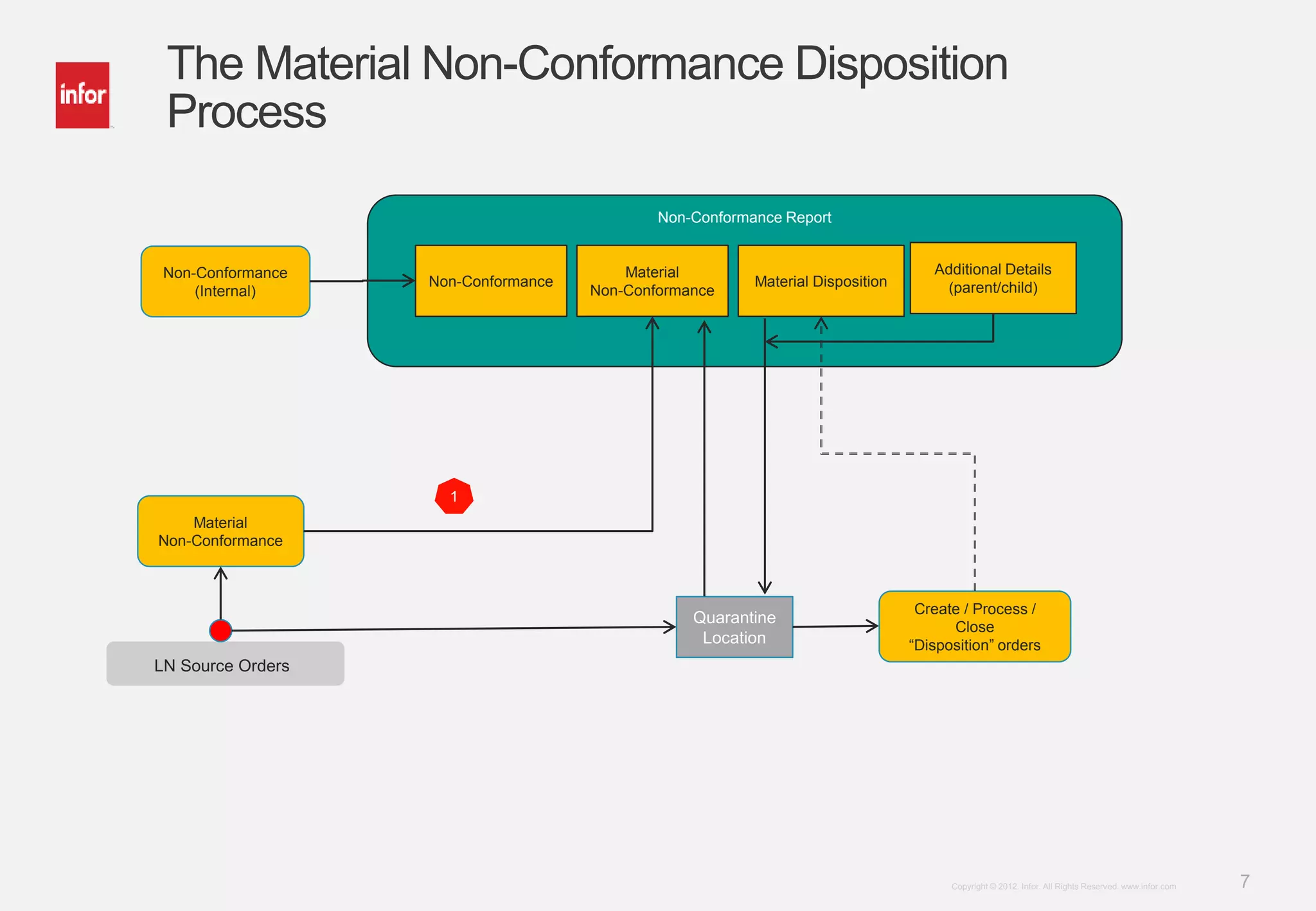 7Copyright © 2012. Infor. All Rights Reserved. www.infor.com
The Material Non-Conformance Disposition
Process
Non-Conformance
Material
Non-Conformance
Material Disposition
Non-Conformance Report
Additional Details
(parent/child)
Material
Non-Conformance
Quarantine
Location
LN Source Orders
Non-Conformance
(Internal)
1
Create / Process /
Close
“Disposition” orders
 