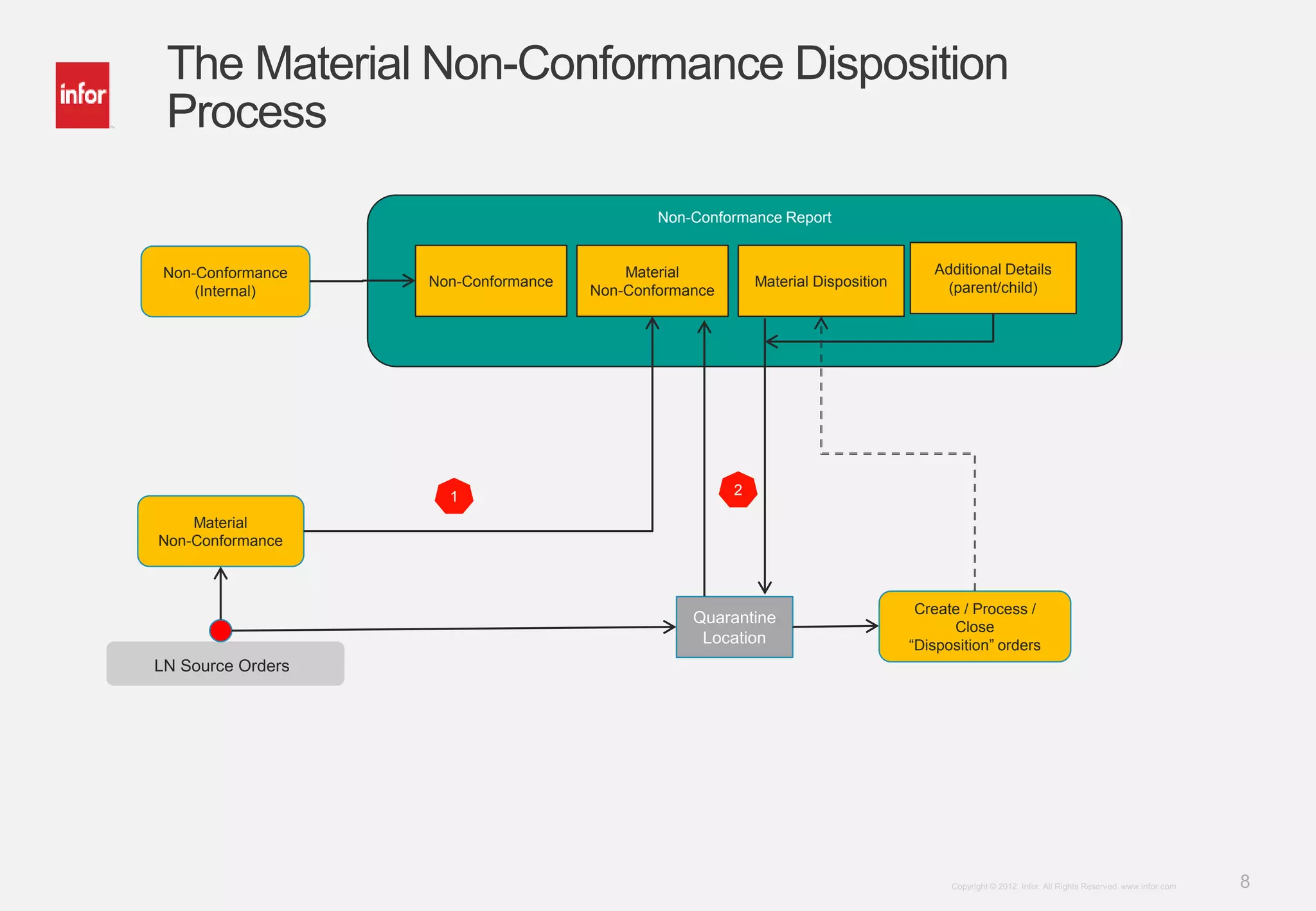 8Copyright © 2012. Infor. All Rights Reserved. www.infor.com
The Material Non-Conformance Disposition
Process
Non-Conformance
Material
Non-Conformance
Material Disposition
Non-Conformance Report
Additional Details
(parent/child)
Material
Non-Conformance
Quarantine
Location
LN Source Orders
Non-Conformance
(Internal)
21
Create / Process /
Close
“Disposition” orders
 