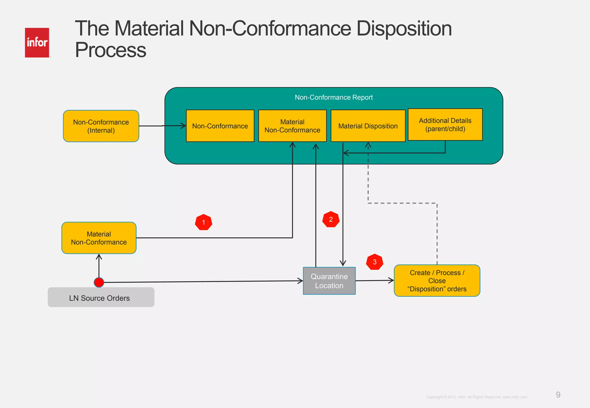 9Copyright © 2012. Infor. All Rights Reserved. www.infor.com
The Material Non-Conformance Disposition
Process
Non-Conformance
Material
Non-Conformance
Material Disposition
Non-Conformance Report
Additional Details
(parent/child)
Material
Non-Conformance
Quarantine
Location
LN Source Orders
Non-Conformance
(Internal)
21
3
Create / Process /
Close
“Disposition” orders
 
