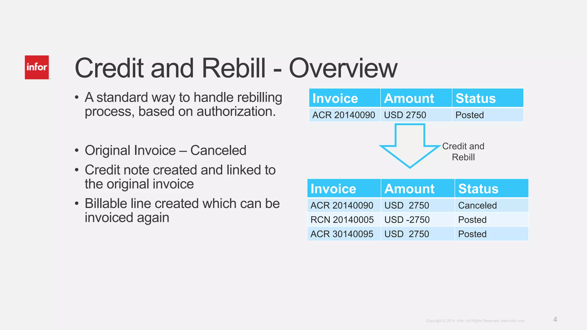 4Copyright © 2014. Infor. All Rights Reserved. www.infor.com
• A standard way to handle rebilling
process, based on authorization.
• Original Invoice – Canceled
• Credit note created and linked to
the original invoice
• Billable line created which can be
invoiced again
Credit and Rebill - Overview
Invoice Amount Status
ACR 20140090 USD 2750 Posted
Credit and
Rebill
Invoice Amount Status
ACR 20140090 USD 2750 Canceled
RCN 20140005 USD -2750 Posted
ACR 30140095 USD 2750 Posted
 