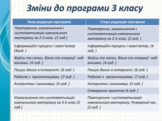 Зміни до програми 3 класу
Нова редакція програми Стара редакція програми
Повторення, узагальнення і
систематизація навчального
матеріалу за 2-й клас. (2 год.)
Повторення, узагальнення і
систематизація навчального
матеріалу за 2-й клас. (2 год. )
Інформаційні процеси і комп’ютер
(9год. )
Інформаційні процеси і комп’ютер. (4
год. )
Файли та папки. Вікна та операції над
вікнами. (4 год. )
Файли та папки. Вікна та операції над
вікнами. (4 год. )
Пошук даних в Інтернеті. (6 год. ) Пошук даних в Інтернеті. (6 год. )
Робота з презентаціями. (7 год. ) Робота з презентаціями. (7 год. )
Алгоритми і виконавці. (5 год. ) Алгоритми і виконавці. (5 год. )
Створення проектів (4 год. )
Узагальнення та систематизація
навчального матеріалу за 3-й клас (2
год.)
Повторення і систематизація
навчального матеріалу. Резервний час.
(3 год. )
 
