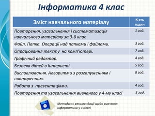 Інформатика 4 клас
Зміст навчального матеріалу
К-сть
годин
Повторення, узагальнення і систематизація
навчального матеріалу за 3-й клас
1 год.
Файл. Папка. Операції над папками і файлами. 3 год.
Опрацювання тексту на комп’ютері. 7 год.
Графічний редактор. 4 год.
Безпека дітей в Інтернеті. 5 год.
Висловлювання. Алгоритми з розгалуженням і
повторенням.
8 год.
Робота з презентаціями. 4 год.
Повторення та узагальнення вивченого у 4-му класі 3 год.
Методичні рекомендації щодо вивчення
інформатики у 4 класі
 