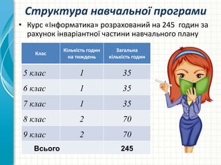 Структура навчальної програми
• Курс «Інформатика» розрахований на 245 годин за
рахунок інваріантної частини навчального плану
Клас
Кількість годин
на тиждень
Загальна
кількість годин
5 клас 1 35
6 клас 1 35
7 клас 1 35
8 клас 2 70
9 клас 2 70
Всього 245
 