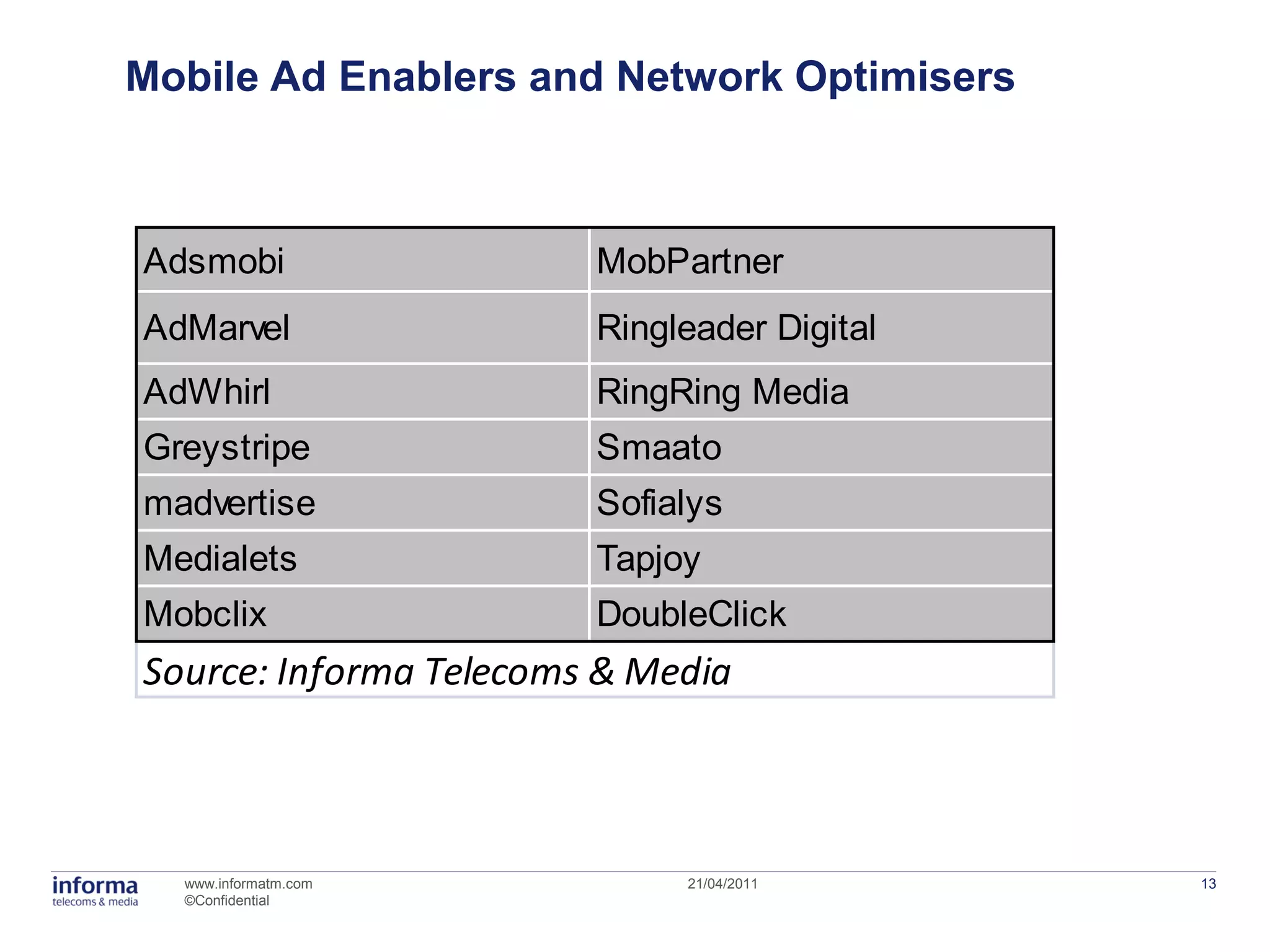Mobile Ad Enablers and Network Optimisers



Adsmobi                 MobPartner
AdMarvel                Ringleader Digital
AdWhirl                 RingRing Media
Greystripe              Smaato
madvertise              Sofialys
Medialets               Tapjoy
Mobclix                 DoubleClick
Source: Informa Telecoms & Media



  www.informatm.com          21/04/2011      13
  ©Confidential
 