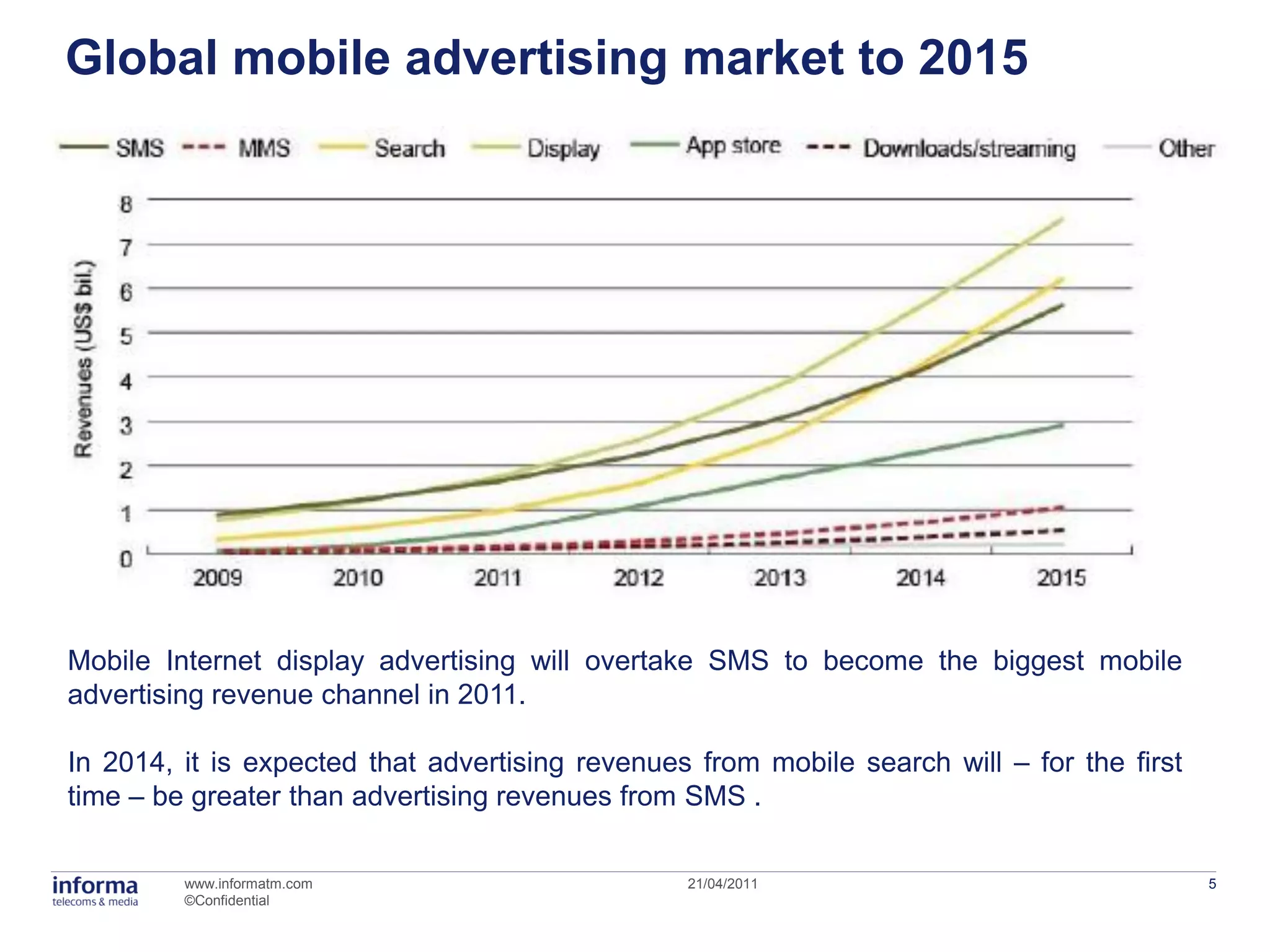 Global mobile advertising market to 2015




Mobile Internet display advertising will overtake SMS to become the biggest mobile
advertising revenue channel in 2011.

In 2014, it is expected that advertising revenues from mobile search will – for the first
time – be greater than advertising revenues from SMS .

         www.informatm.com                       21/04/2011                                 5
         ©Confidential
 