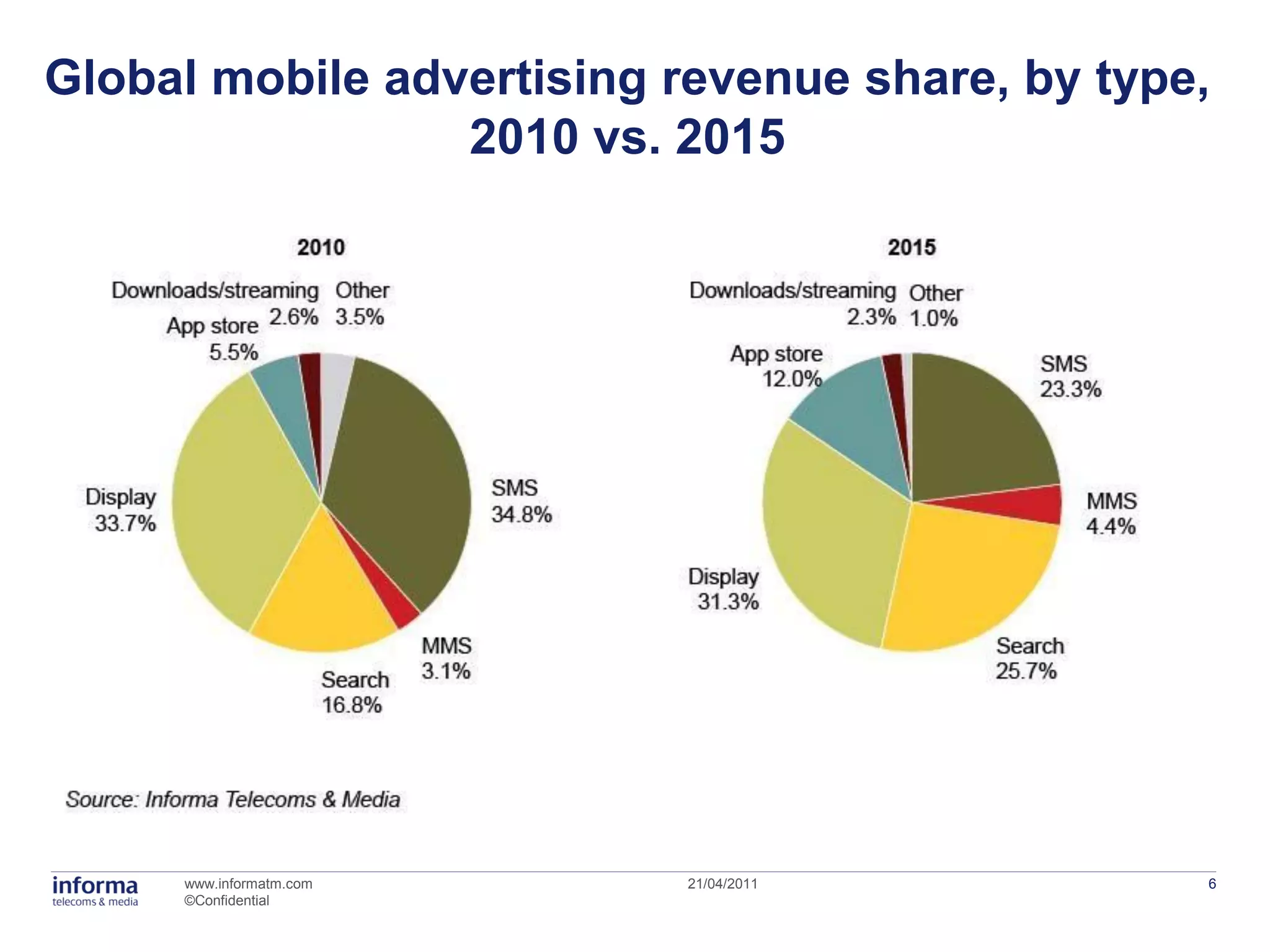 Global mobile advertising revenue share, by type,
                 2010 vs. 2015




     www.informatm.com     21/04/2011           6
     ©Confidential
 