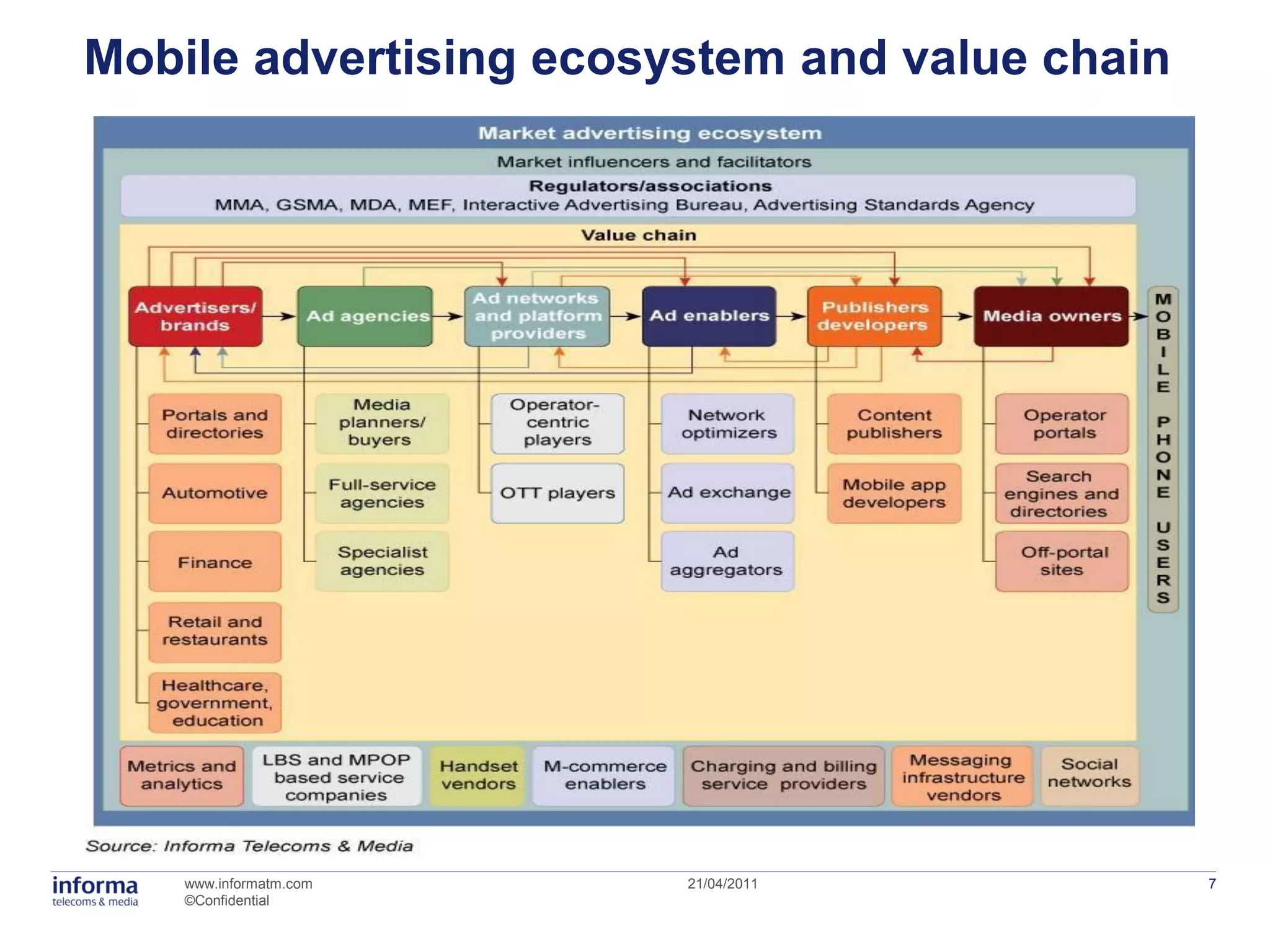 Mobile advertising ecosystem and value chain




    www.informatm.com   21/04/2011             7
    ©Confidential
 