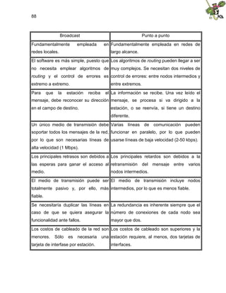 88
Broadcast Punto a punto
Fundamentalmente empleada en
redes locales.
Fundamentalmente empleada en redes de
largo alcance.
El software es más simple, puesto que
no necesita emplear algoritmos de
routing y el control de errores es
extremo a extremo.
Los algoritmos de routing pueden llegar a ser
muy complejos. Se necesitan dos niveles de
control de errores: entre nodos intermedios y
entre extremos.
Para que la estación reciba el
mensaje, debe reconocer su dirección
en el campo de destino.
La información se recibe. Una vez leído el
mensaje, se procesa si va dirigido a la
estación, o se reenvía, si tiene un destino
diferente.
Un único medio de transmisión debe
soportar todos los mensajes de la red,
por lo que son necesarias líneas de
alta velocidad (1 Mbps).
Varias líneas de comunicación pueden
funcionar en paralelo, por lo que pueden
usarse líneas de baja velocidad (2-50 kbps).
Los principales retrasos son debidos a
las esperas para ganar el acceso al
medio.
Los principales retardos son debidos a la
retransmisión del mensaje entre varios
nodos intermedios.
El medio de transmisión puede ser
totalmente pasivo y, por ello, más
fiable.
El medio de transmisión incluye nodos
intermedios, por lo que es menos fiable.
Se necesitaría duplicar las líneas en
caso de que se quiera asegurar la
funcionalidad ante fallos.
La redundancia es inherente siempre que el
número de conexiones de cada nodo sea
mayor que dos.
Los costos de cableado de la red son
menores. Sólo es necesaria una
tarjeta de interfase por estación.
Los costos de cableado son superiores y la
estación requiere, al menos, dos tarjetas de
interfaces.
 