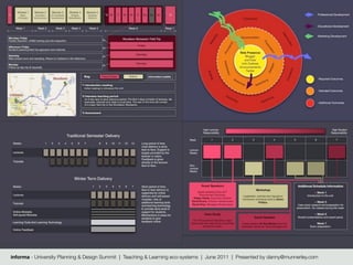 informa - University Planning & Design Summit | Teaching & Learning eco-systems | June 2011 | Presented by danny@munnerley.com
 