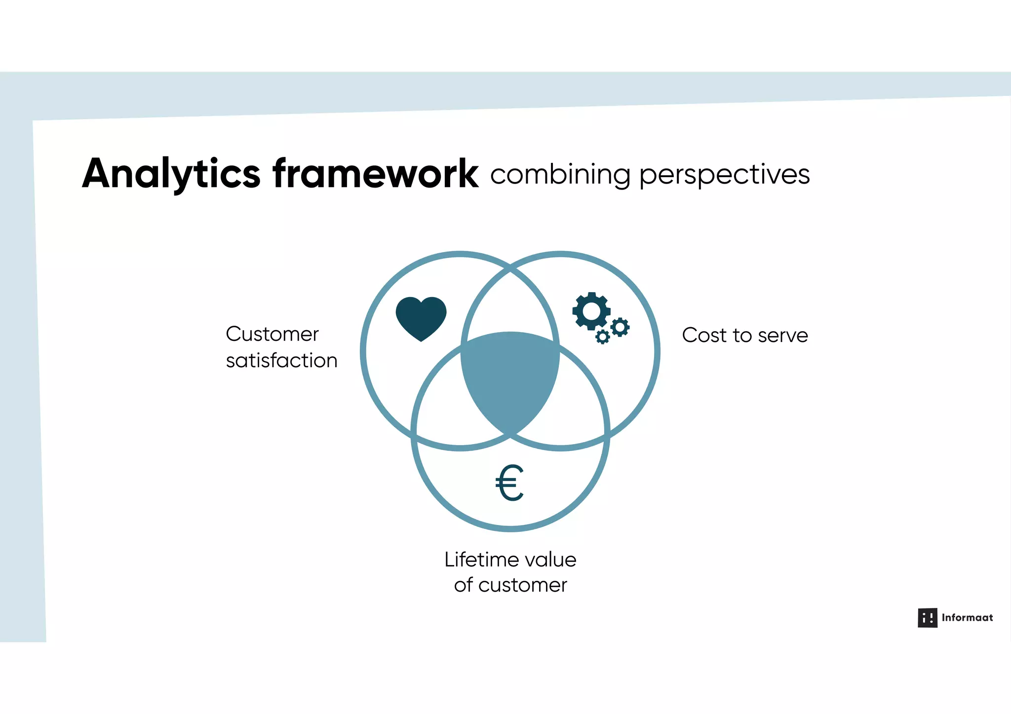 Customer  
satisfaction
Cost to serve
Lifetime value
of customer
€
combining perspectivesAnalytics framework
 